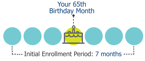Your Initial Enrollment Period starts 3 months prior to your 65th birthday, through 3 months after your birthday month concludes.