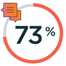 73%