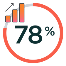 78%