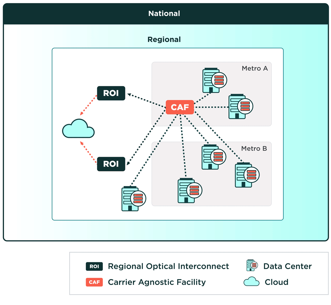 Cloud 1.0 cloud connect diagram showing outdated 20th-century architecture with centralized cloud linked to carrier-agnostic facilities and regional data centers.