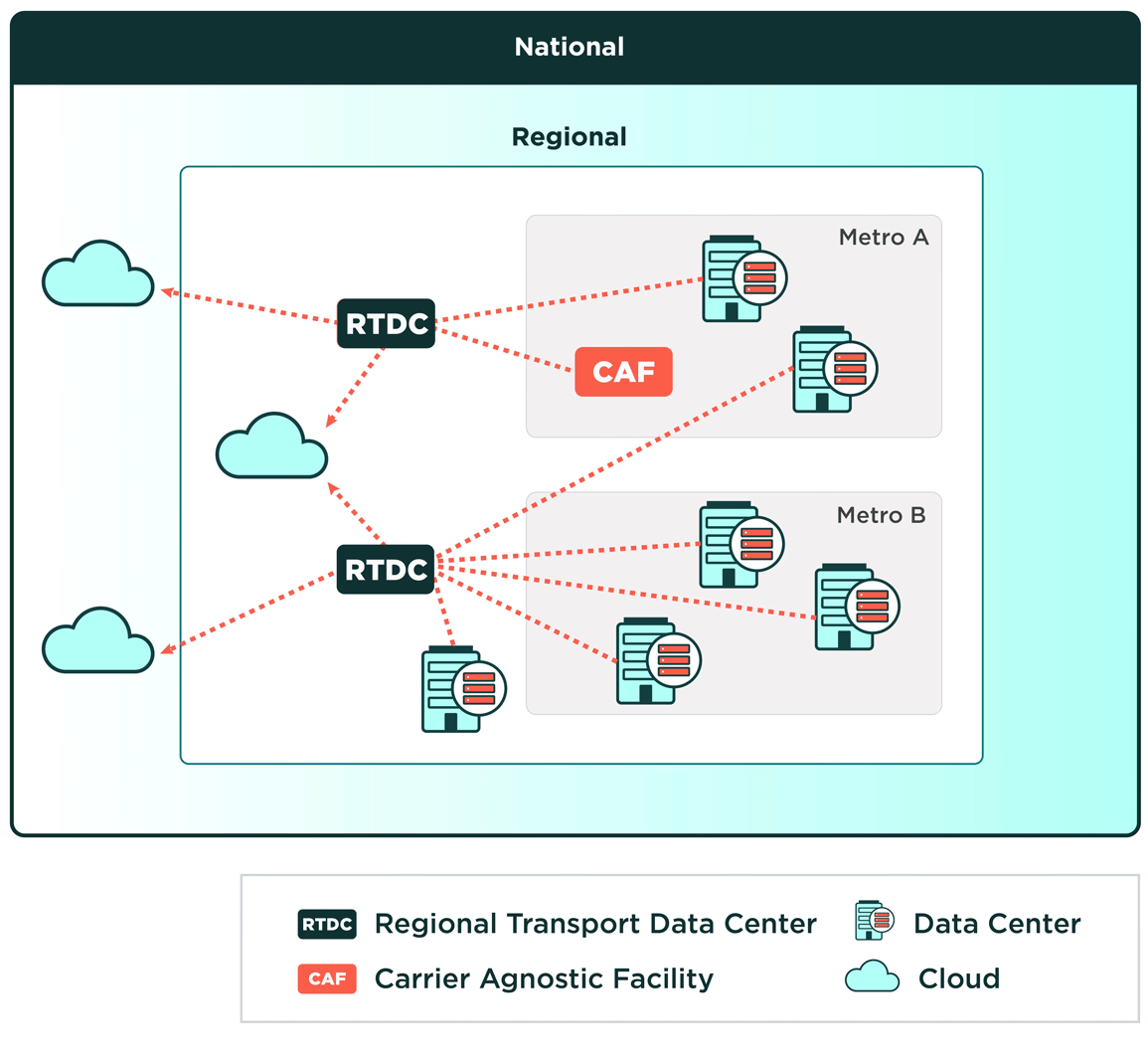 Cloud 2.0 diagram showing distributed cloud and data centers with optical fiber design, higher capacity and national fiber access for modern connectivity.
