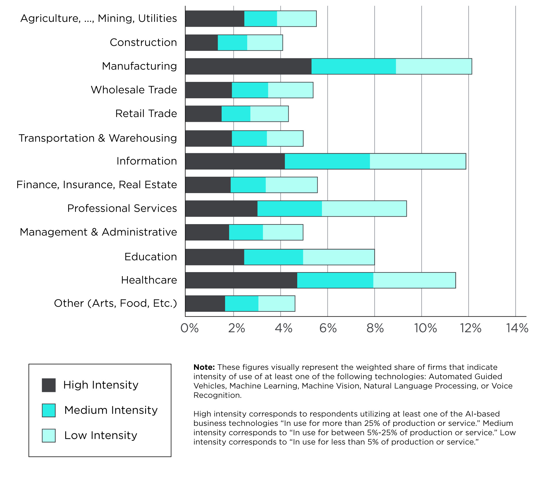 Bar chart demonstrating AI use intensity rates for different business sectors