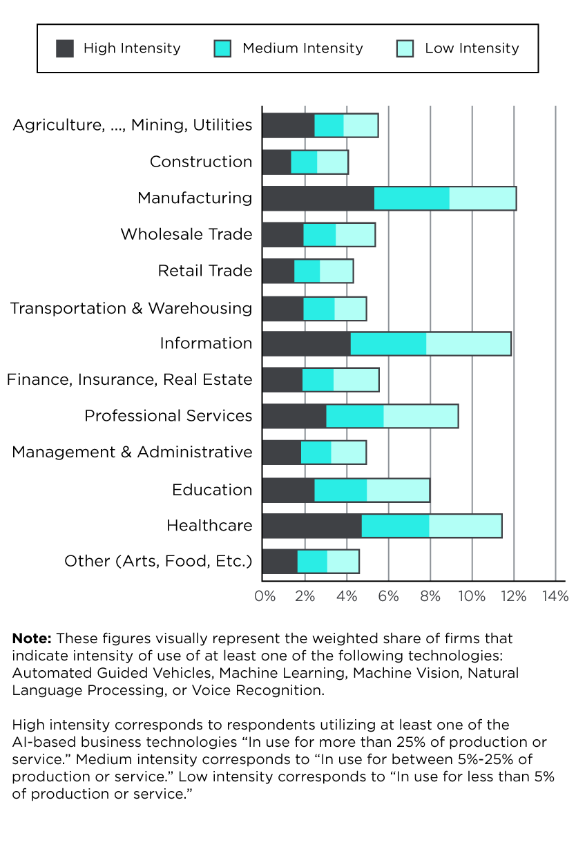 Bar chart demonstrating AI use intensity rates for different business sectors