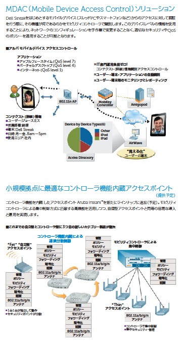 Dell ネットワーク製品 Dell Powerconnect