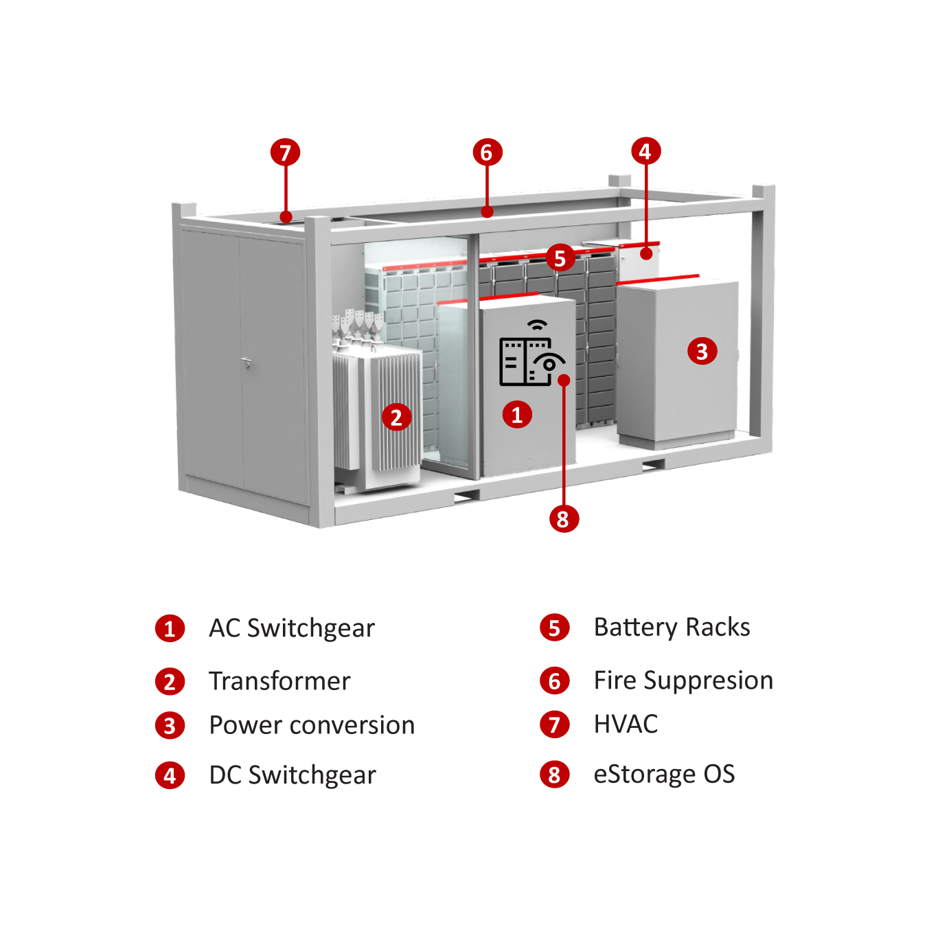 eStorage OS diagram: AC Switchgear; Transformer; Power conversion; DC Switchgear; Battery Racks; Fire Suppresion; HVAC; eStorage OS