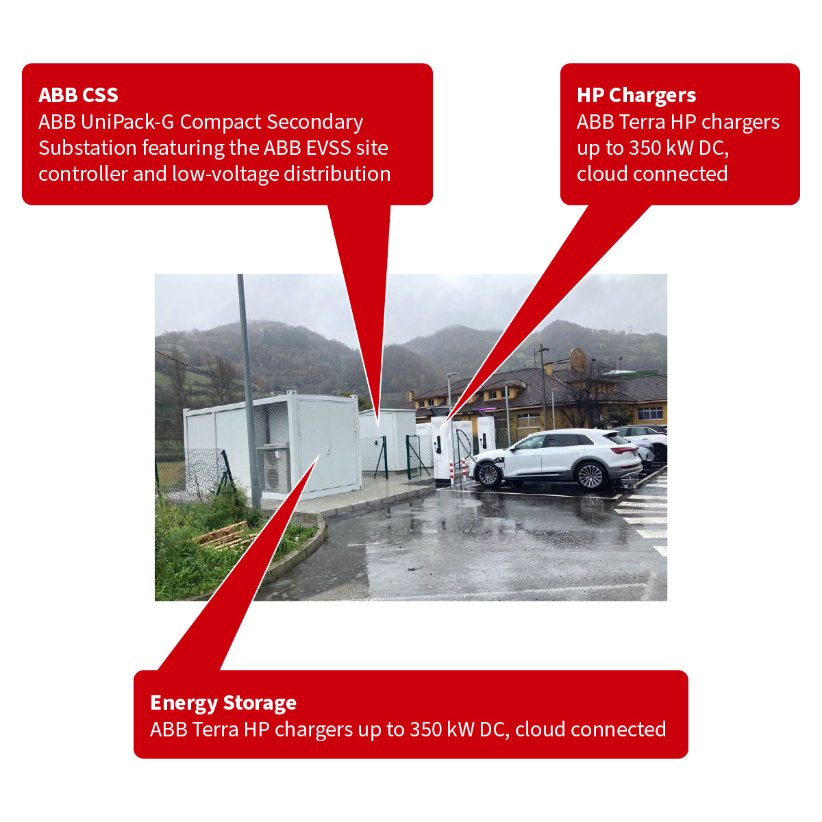 ABB CSS: ABB UniPack-G Compact Secondary Substation featuring the ABB EVSS site controller and low-voltage distribution; HP Chargers: ABB Terra HP chargers up to 350 kW DC, cloud connected; HP Chargers: ABB Terra HP chargers up to 350 kW DC, cloud connected