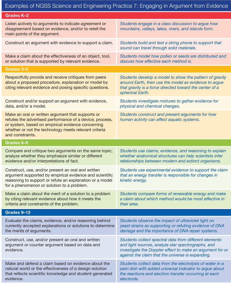 Examples of NGSS Science and Engineering Practice 7: Engaging in Argument from Evidence
