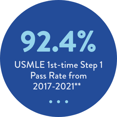 94% USMLE 1st-time Step Pass Rate