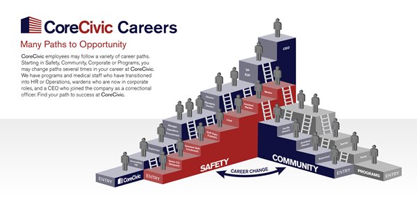CORECIVIC CAREERS
