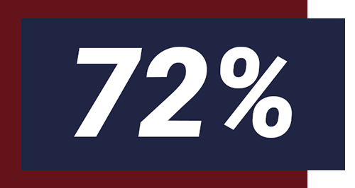72%