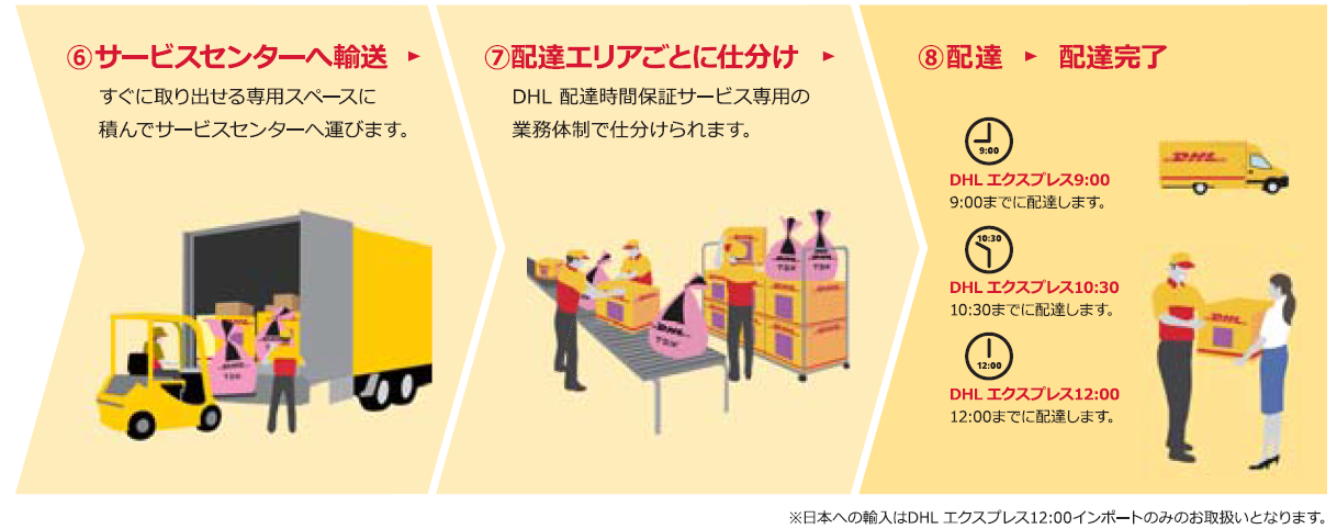 Dhl配達時間保証サービス