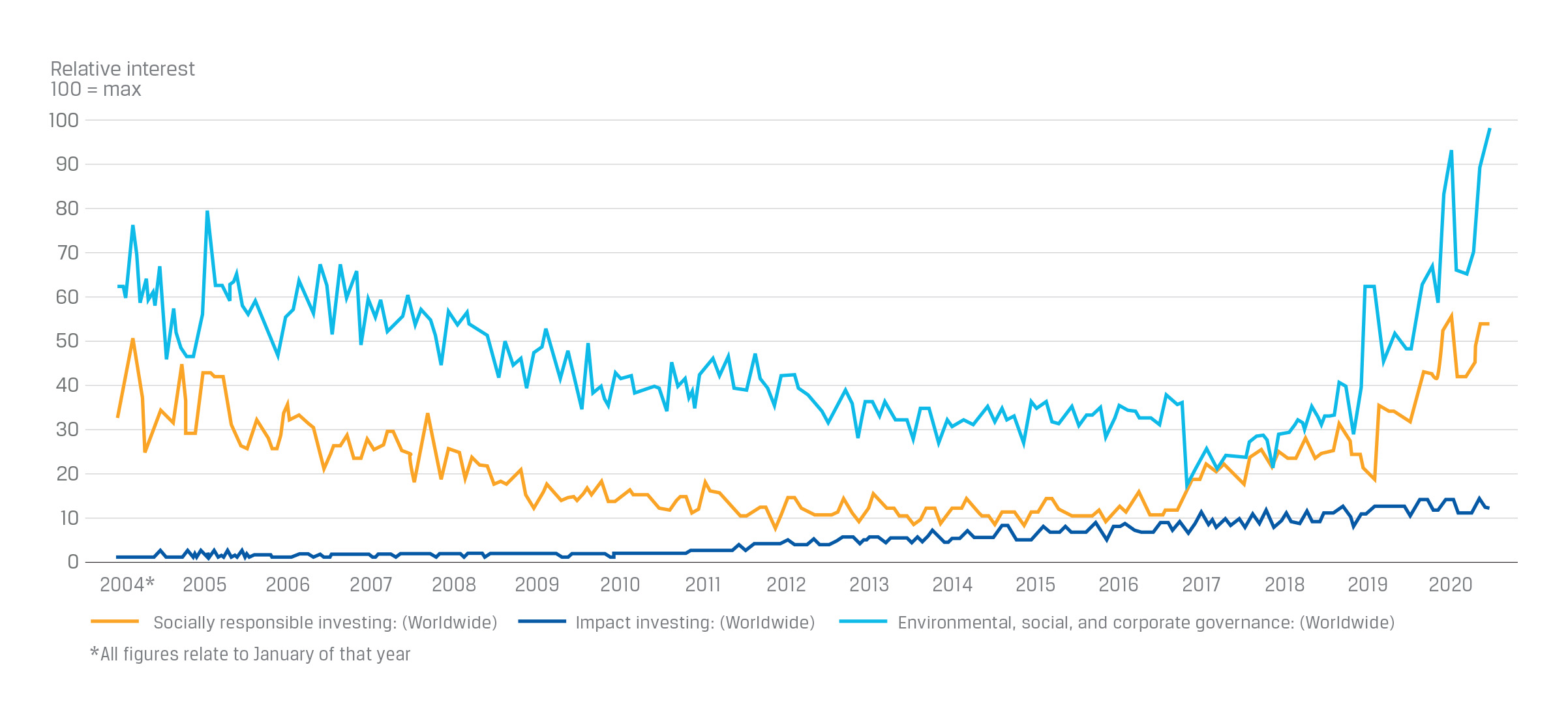 The Rise of ESG Investing | CFA Institute