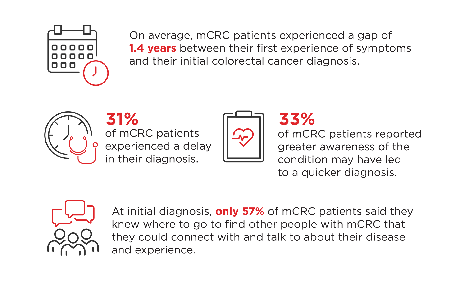 Infographic showing mCRC diagnosis statistics: 1.4-year average gap from symptoms to diagnosis, 31% experience diagnosis delays, 33% believe awareness could lead to faster diagnosis, and 57% knew where to find support at diagnosis.