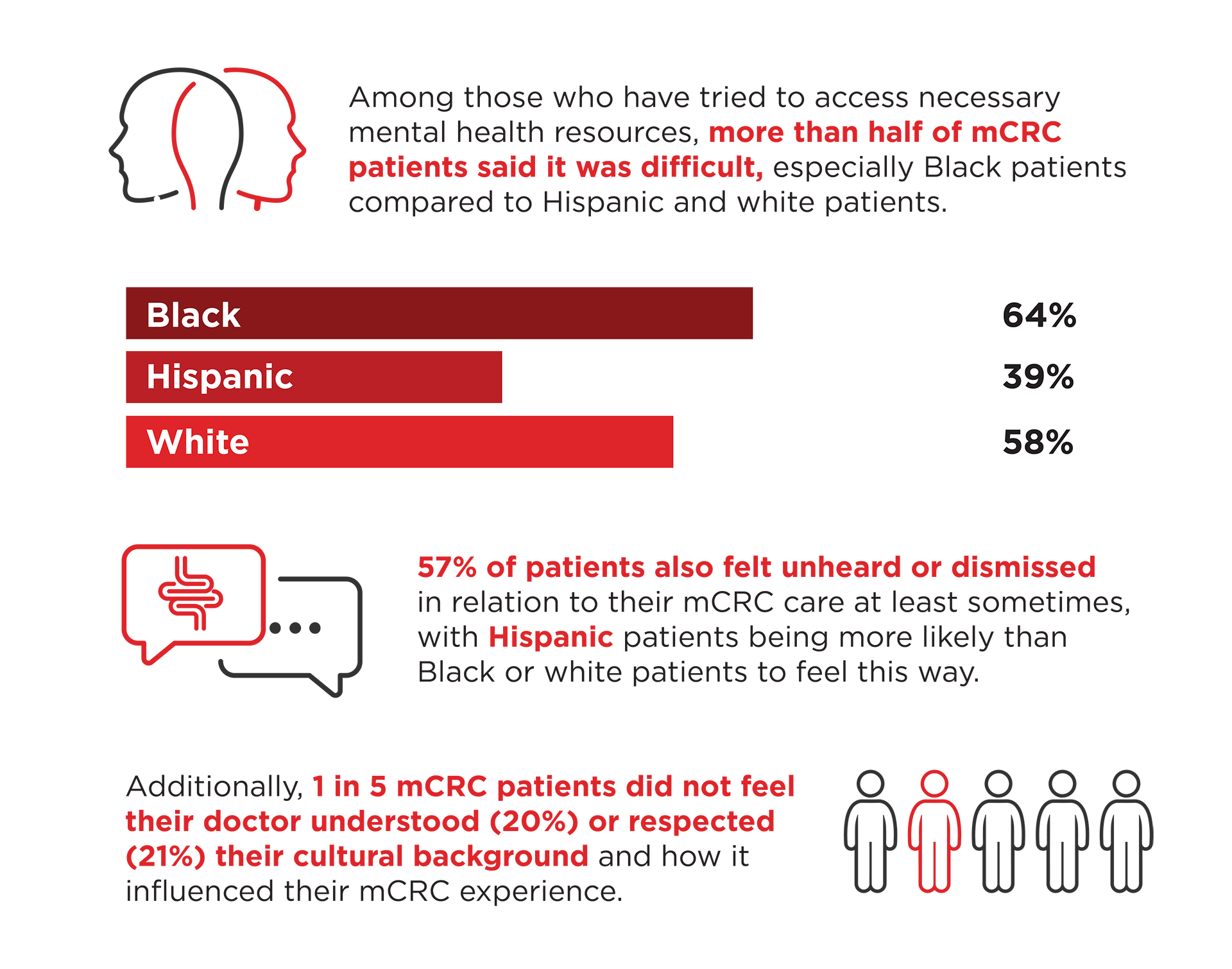 Infographic showing disparities in mental health care for Black and Hispanic metastatic colorectal cancer (mCRC) patients, including a higher percentage reporting difficulty accessing mental health care and feeling unheard by doctors.