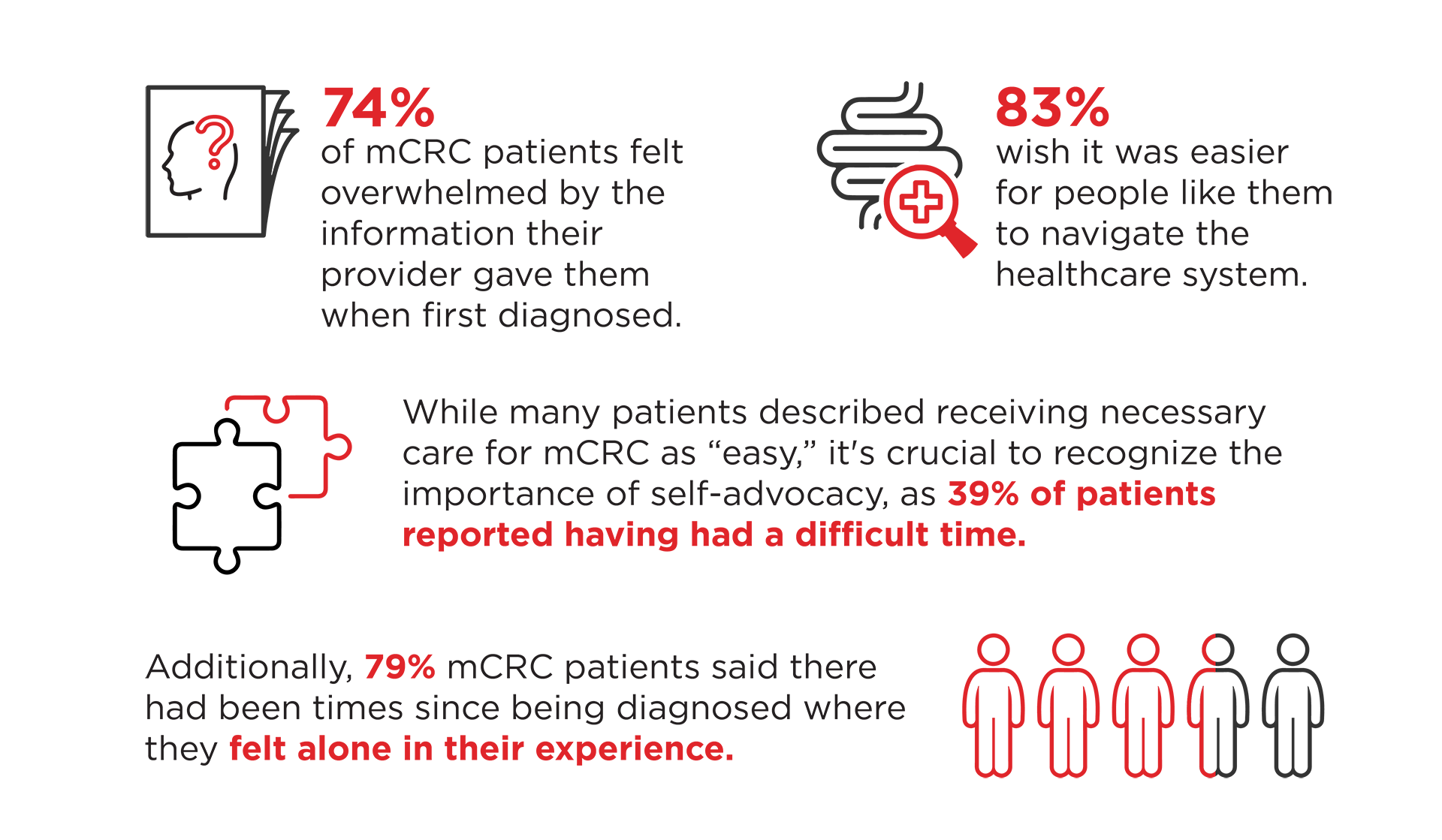  Infographic showing the challenges of metastatic colorectal cancer (mCRC). 74% of patients felt overwhelmed by information, 83% wished healthcare navigation was easier, and 79% felt alone at times. Additionally, 39% of patients reported having a difficult time, even when receiving necessary care.