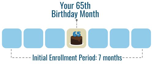 Your Initial Enrollment Period starts 3 months prior to your 65th birthday, through 3 months after your birthday month concludes.