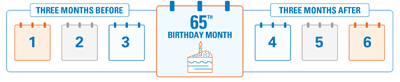 Your Initial Enrollment Period starts 3 months prior to your 65th birthday, through 3 months <a href=