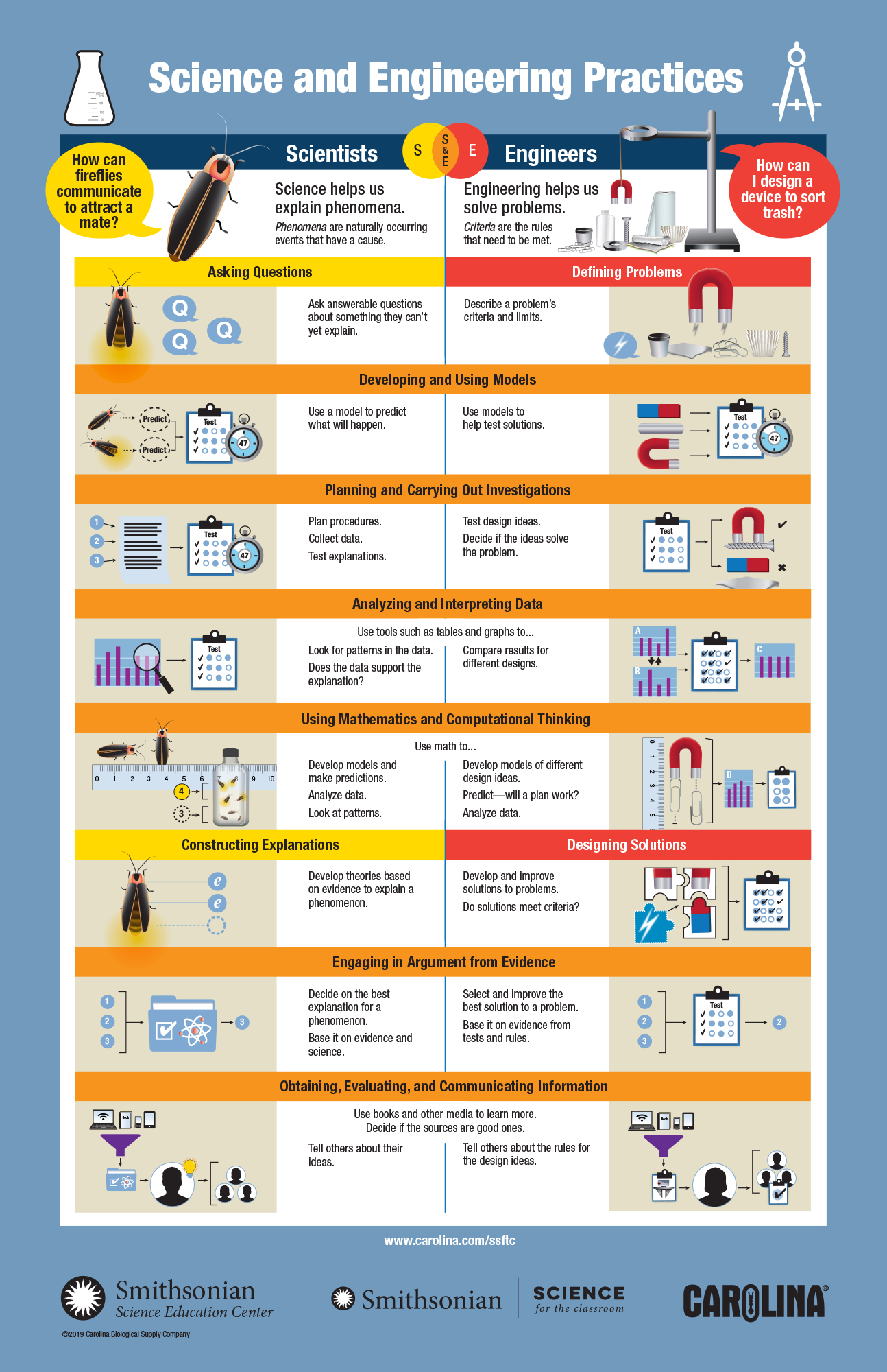 Science and Engineering Practices Infographic