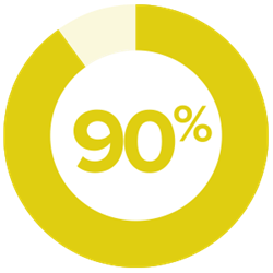 90% EDUCATING BUYER