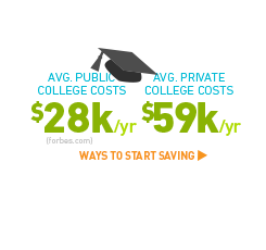 Avg. public college costs $28k/yr & avg. private college costs 59k/yr (forbes.com). Ways to start saving >