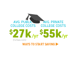 Avg. public college costs $27k/yr & avg. private college costs 55k/yr (forbes.com). Ways to start saving >