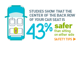 Studies show that the center of the back row of your car seat is 43% safer than sitting on either side. Safety tips >