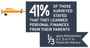 41% of kids learned their personal finance skills from their parents. 1/3 gave themselves a grade of C, D or F in financial literacy.