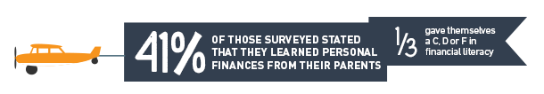 41% of kids learned their personal finance skills from their parents. 1/3 gave themselves a grade of C, D or F in financial literacy.