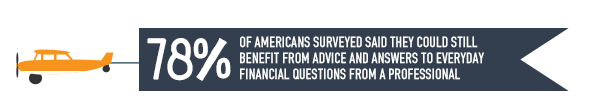 78% of Americans surveyed said they could still benefit from advice and answers to everyday financial questions from a professional.