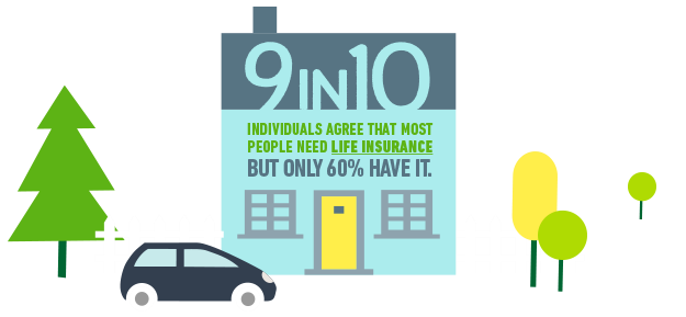 9 in 10 individuals agree that most people need life insurance but only 60% have it.