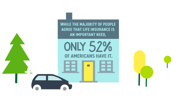 While the majority of people agree that life insurance is an important need, only 52% of Americans have it