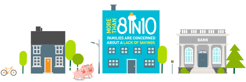 More than 8 in 10 families are concerned about a lack of savings.