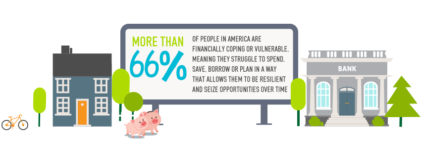 More than 66% of people in America are financially coping or vulnerable, meaning they struggle to spend, save, borrow or plan in a way that allows them to be resilient and seize opportunities over time