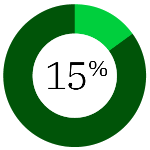 15% pie chart