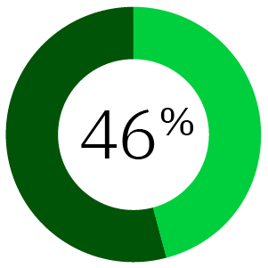 46% pie chart