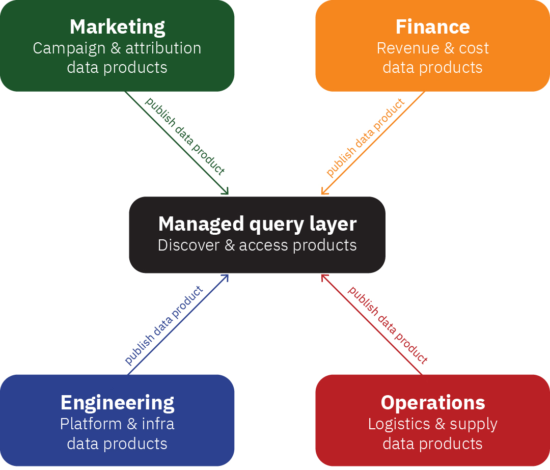 The Data Mesh diagram