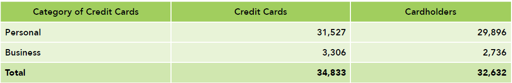 Data table on credit cards