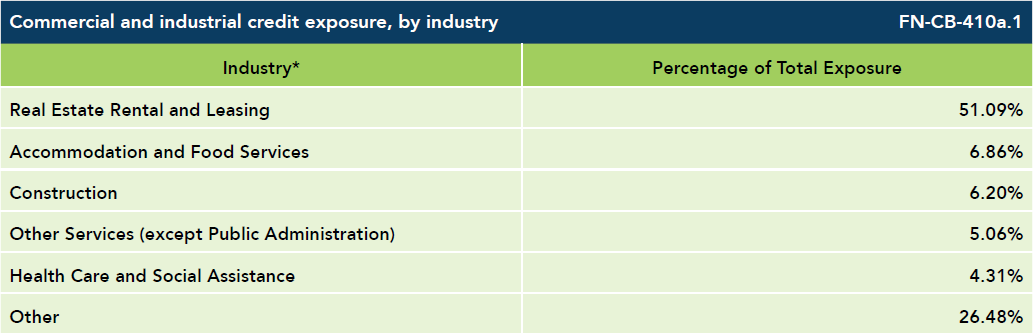Data table on commercial and industrial credit exposure, by industry
