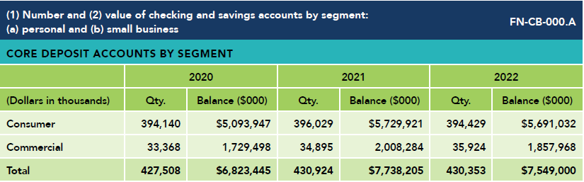 Data table about core deposit accounts by segments