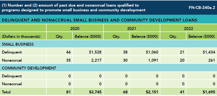 Data table on delinquent and nonaccurual small business and community development loans