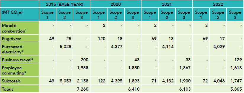 Summary of historical GHG emissions inventory and components