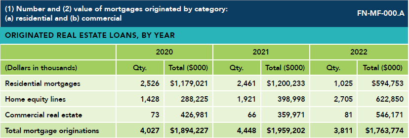 Originated real estate loans, by year