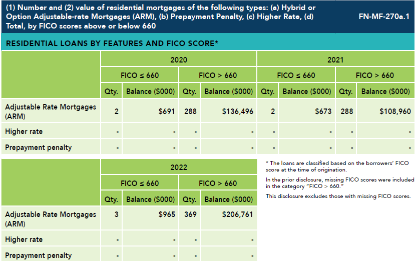 Data table on residential loans by features and FICO score