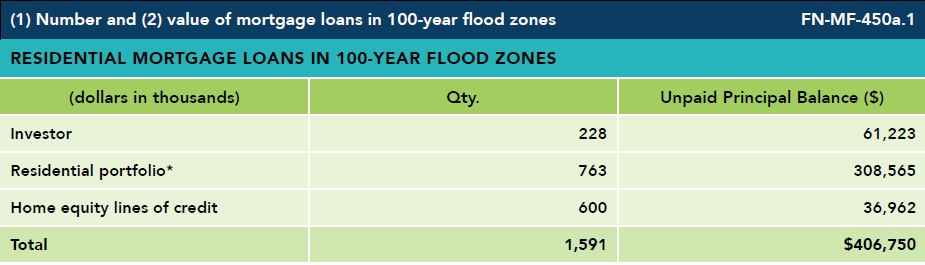 Data table on residential mortgage loans in 100-year flood zones