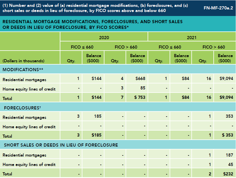 Residential mortgage modifications, foreclosures, and short sales or deeds in lieu of foreclosure, by FICO score