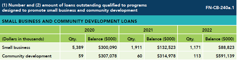 Data table on small business and community development loans