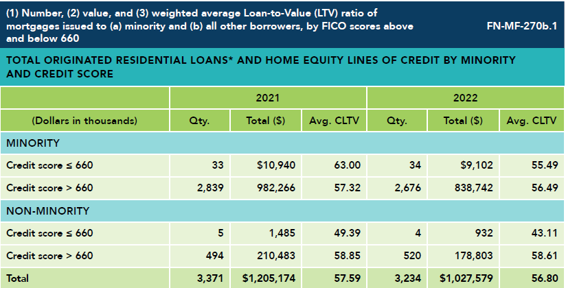 Data table on total originated residential loans and home equity line of credit by minority and credit score