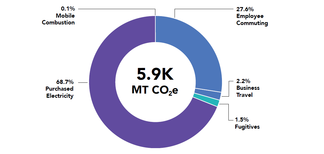 ASB's 2022 emissions